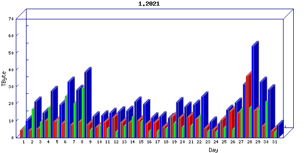 Traffic statistics, totals for chicago