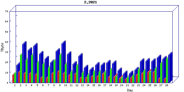 Traffic statistics, totals for chicago