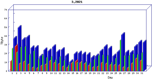 Traffic statistics, totals for chicago