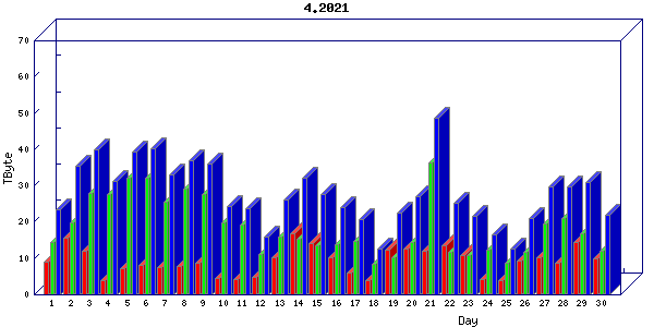 Traffic statistics, totals for chicago