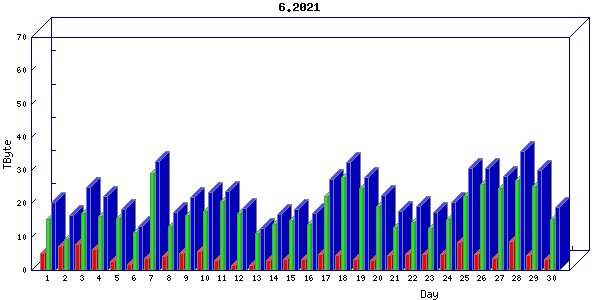 Traffic statistics, totals for chicago