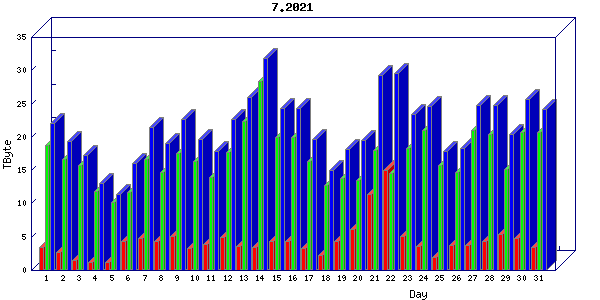 Traffic statistics, totals for chicago