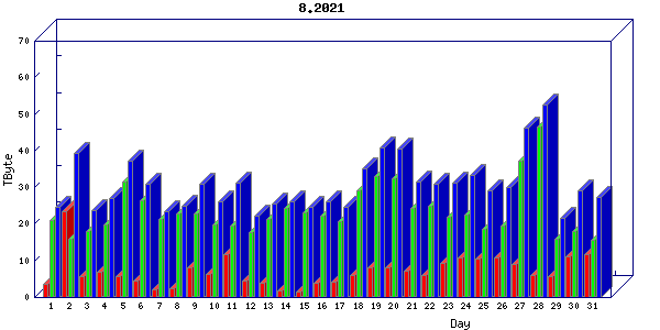 Traffic statistics, totals for chicago