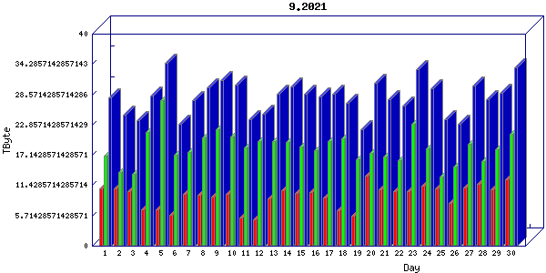Traffic statistics, totals for chicago