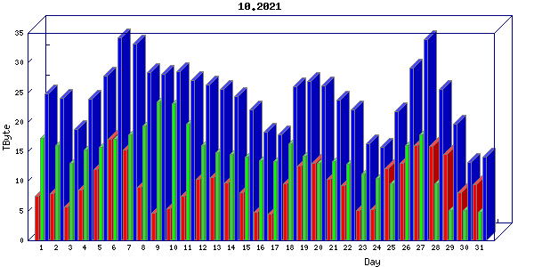 Traffic statistics, totals for chicago