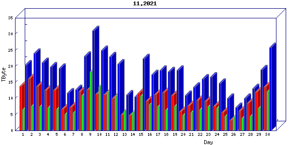 Traffic statistics, totals for chicago
