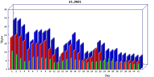 Traffic statistics, totals for chicago