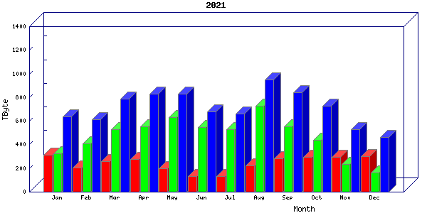 Traffic statistics, totals for chicago