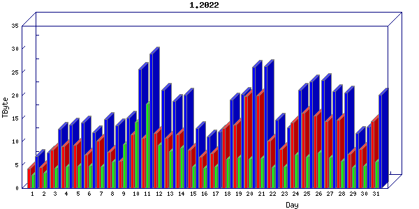 Traffic statistics, totals for chicago