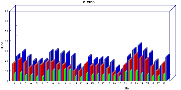 Traffic statistics, totals for chicago