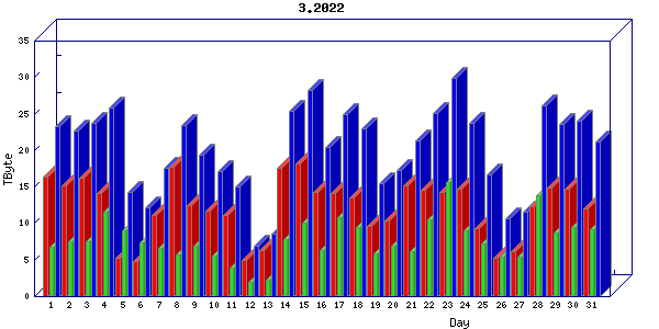 Traffic statistics, totals for chicago