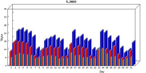 Traffic statistics, totals for chicago