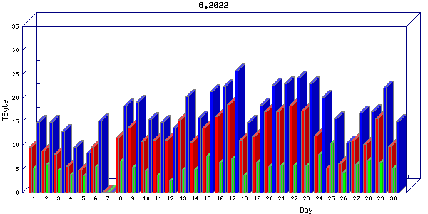 Traffic statistics, totals for chicago