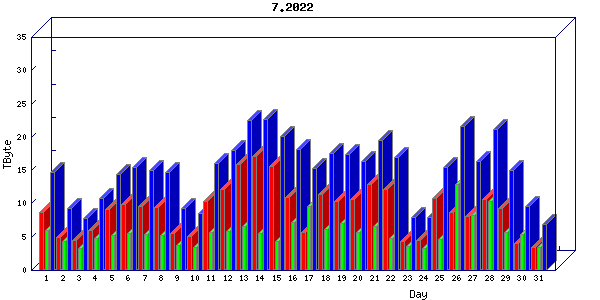 Traffic statistics, totals for chicago
