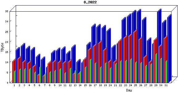Traffic statistics, totals for chicago