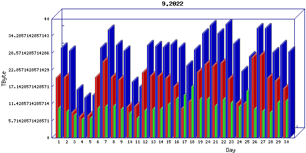 Traffic statistics, totals for chicago