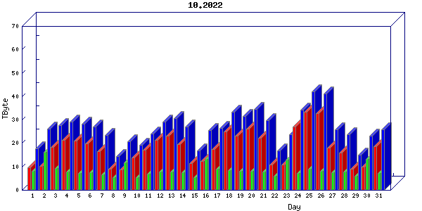 Traffic statistics, totals for chicago