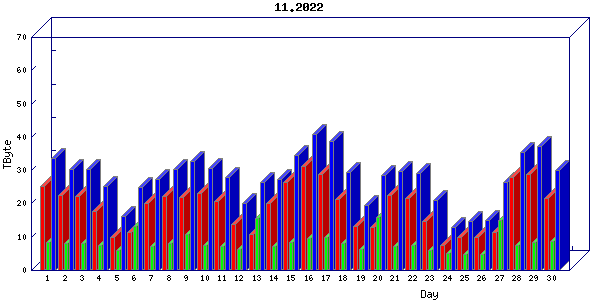 Traffic statistics, totals for chicago