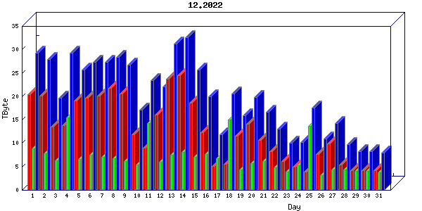 Traffic statistics, totals for chicago