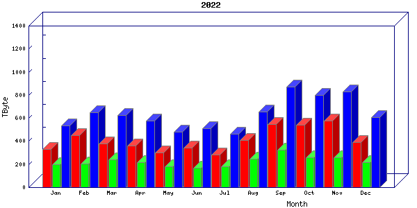 Traffic statistics, totals for chicago