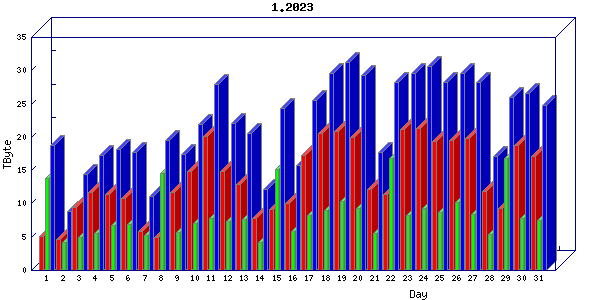 Traffic statistics, totals for chicago