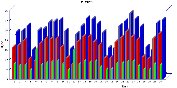 Traffic statistics, totals for chicago