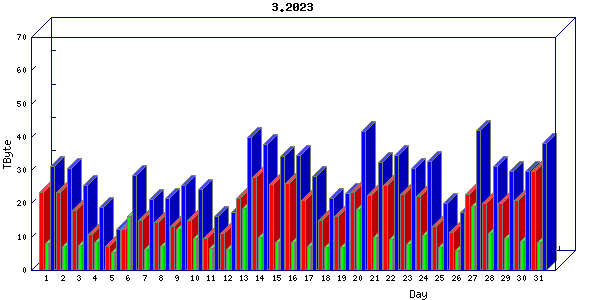 Traffic statistics, totals for chicago