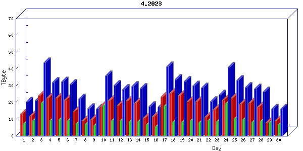 Traffic statistics, totals for chicago