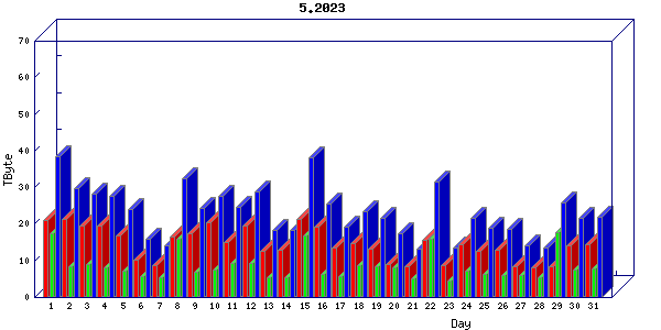 Traffic statistics, totals for chicago