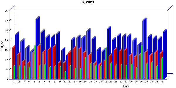 Traffic statistics, totals for chicago