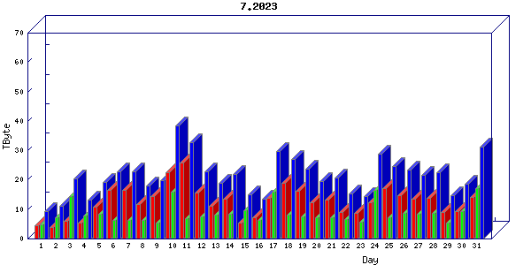 Traffic statistics, totals for chicago