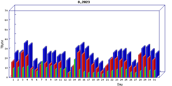 Traffic statistics, totals for chicago