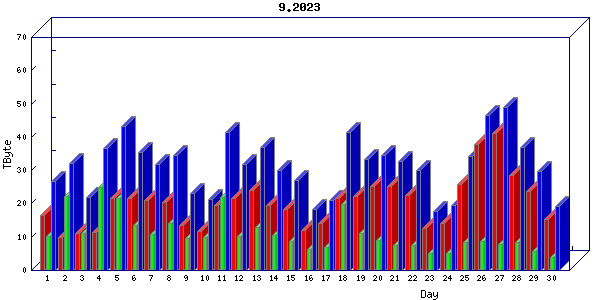 Traffic statistics, totals for chicago