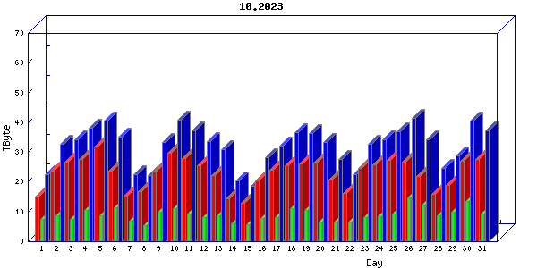 Traffic statistics, totals for chicago