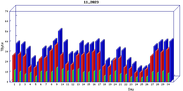 Traffic statistics, totals for chicago