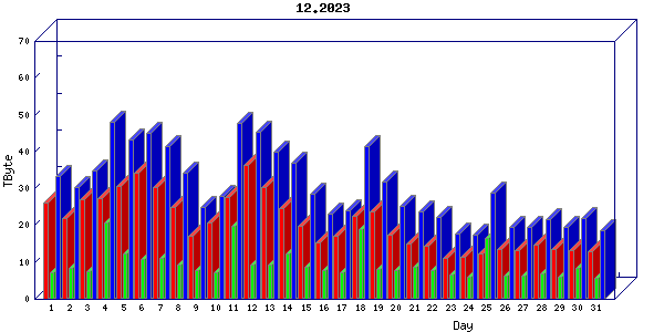Traffic statistics, totals for chicago