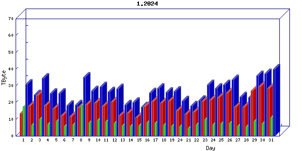 Traffic statistics, totals for chicago