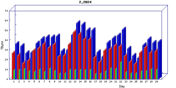 Traffic statistics, totals for chicago