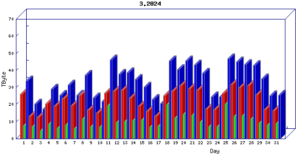Traffic statistics, totals for chicago