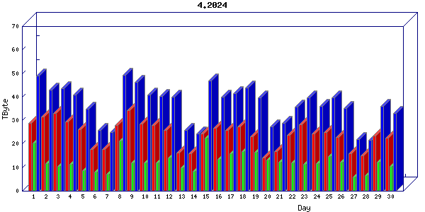 Traffic statistics, totals for chicago