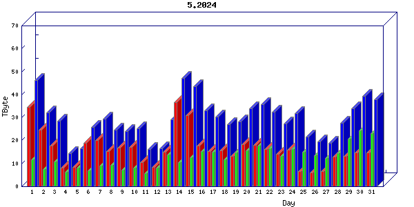 Traffic statistics, totals for chicago