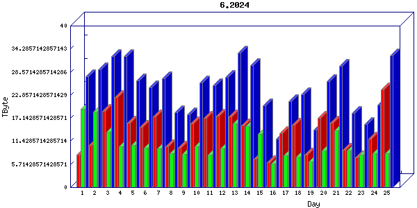 Traffic statistics, totals for chicago