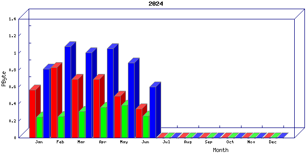Traffic statistics, totals for chicago