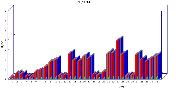 Traffic statistics, totals for internet2-rande
