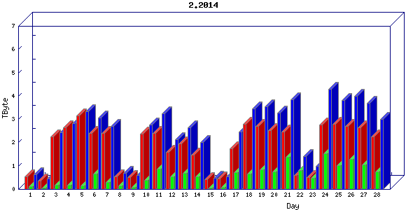 Traffic statistics, totals for internet2-rande