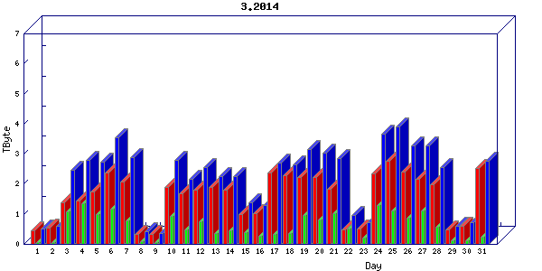Traffic statistics, totals for internet2-rande