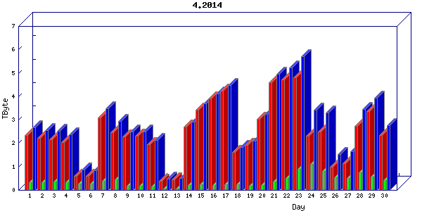 Traffic statistics, totals for internet2-rande