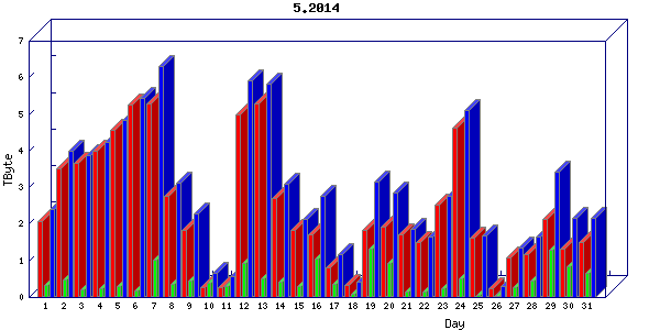 Traffic statistics, totals for internet2-rande