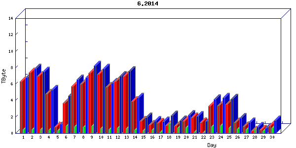 Traffic statistics, totals for internet2-rande