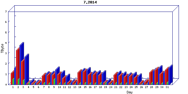 Traffic statistics, totals for internet2-rande